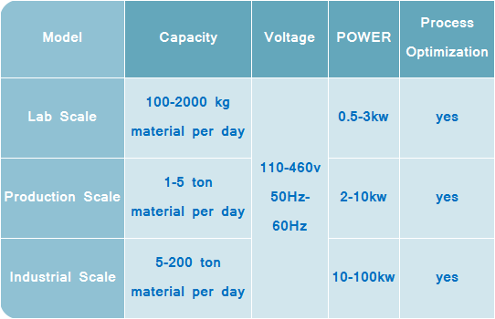 Absolute Essential oil Extraction Machine specification 1