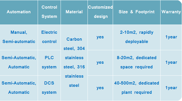 Absolute Essential oil Extraction Machine specification