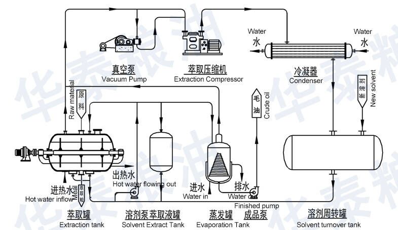 Subcritical low temperature extraction process
